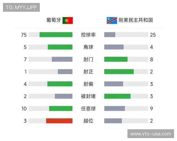 2026年世界杯葡萄牙与民主刚果比赛控球率对比及战术分析报告